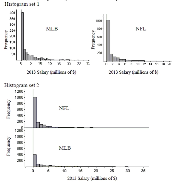 How do sports salaries compare? Two sets of histograms below show the distributions of salaries for Major League Baseball and the National Football League. Give two reasons why the second set of histograms makes it easier to compare the distributions. Then write a few sentences comparing the salary distributions for the two sports.  