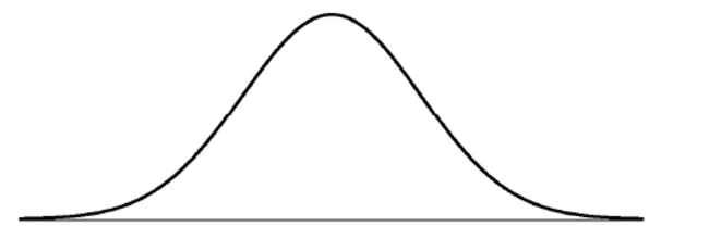 The Wechsler Adult Intelligence Scale - Revised (WAIS-R) follows a Normal model with mean 100 and standard deviation 15. Draw and clearly label this model.  
