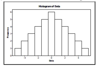 Which is true of the data shown in the histogram?   I. The distribution is approximately symmetric. II)  The mean and median are approximately equal. III)  The median and IQR summarize the data better than the mean and standard deviation. A)  III only B)  I only C)  I and III D)  I and II E)  I, II, and III