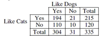 Cats and dogs The table shows whether students in an introductory statistics class like dogs and/or cats.    a. What is the marginal distribution (in %) of  liking dogs ? b. What is the conditional distribution (in %) of  liking dogs  for students who like cats? c. What kind of display(s) would you use to examine the association between  liking dogs  and  liking cats ? (Just name a graph.) d. Do  liking dogs  and  liking cats  appear to be independent? Give statistical evidence to support your conclusion.