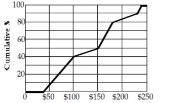 The veterinary bills for the dogs are summarized in the ogive shown. Estimate the IQR of these Expenses.   A)  $200 B)  $100 C)  $150 D)  $50 E)  $75
