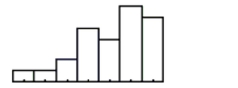 Which is true of the data shown in the histogram?   I. The distribution is skewed to the right. II)  The mean is probably smaller than the median. III)  We should use median and IQR to summarize these data. A)  I only B)  I, II, and III C)  II and III D)  II only E)  III only
