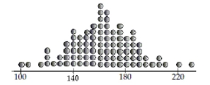 The best estimate of the standard deviation of the mens' weights displayed in this dotplot is   A)  40 B)  25 C)  15 D)  35 E)  10