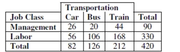 Commuting to work The table shows how a company's employees commute to work.    a. What is the marginal distribution (in %) of mode of transportation (Car, Bus, Train)? b. What is the conditional distribution (in %) of mode of transportation (Car, Bus, Train) for management? c. What kind of display would you use to show the association between job class and mode of transportation? (Just name a graph.) d. Do job classification and mode of transportation appear to be independent? Give statistical evidence to support your conclusion.