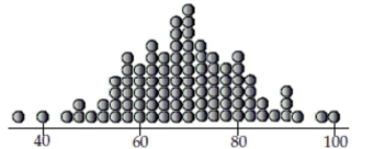 The standard deviation of the data displayed in this dotplot is most likely to be …   A)  18. B)  12. C)  5. D)  8. E)  20.