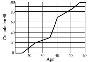 The ages of people attending the opening show of a new movie are summarized in the ogive Shown. Estimate the IQR of the ages.   A)  21 B)  13 C)  37 D)  5 E)  30