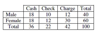 Paying for purchases One day a store tracked the way shoppers paid for their purchases. Their data are summarized in the table.    a. What percent of men paid cash? b. What is the conditional relative frequency distribution of payment method for women? c. If you wanted to show the association between gender and method of payment visually, what kind of graph would you make? (Just name it.) d. Is there evidence of an association between gender and method of payment? Explain briefly.