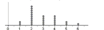 The distribution below is the number of family members reported by 25 people in the 2010 Census. The best description for the shape of this distribution is   A)  normal B)  skewed left C)  bimodal D)  skewed right E)  approximately normal