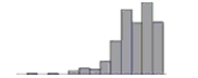 Which is true of the data whose distribution is shown? I. The distribution is skewed to the right. II. The mean is probably smaller than the median. III. We should summarize with median and IQR.   A)  I, II, and III B)  I and II C)  II and III D)  I only E)  II only 