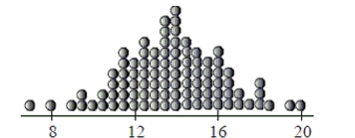The standard deviation of the data displayed in this dotplot is closest to…   A)  0.5. B)  3.5. C)  1. D)  4. E)  2.