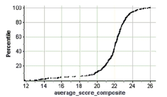 The average scores for Wisconsin schools on the ACT are summarized in the ogive shown. Estimate The IQR of the average scores.   A)  2.8 B)  50 C)  7 D)  1.6 E)  6