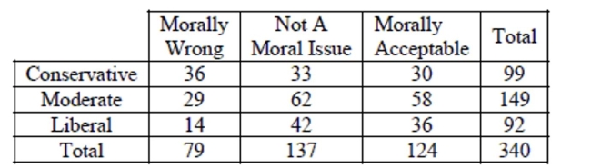 Embryonic stem cells A Pew Research survey asked Americans their feelings on medical use of embryonic stem cells. Say they surveyed 340 people and got the results summarized in the table.    a. What percent of the moderates said it is morally acceptable? b. What is the conditional relative frequency distribution of belief for for conservatives? c. If you wanted to show the association between political affiliation and feelings toward medical use of embryonic stem cells, what kind of graph would you make? (Just name it.) d. Is there evidence of an association between political affiliation and feelings toward medical use of embryonic stem cells? Explain briefly.