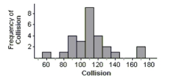  Auto insurance The Insurance Institute for Highway Safety publishes ratings for all models of vehicles to compare the relative risk of payouts. 100 is the mean rating for all vehicles. A rating of 122 means the vehicle is 22% worse than average. The table at the right shows the summary statistics for the collision ratings of 27 midsize cars.  \begin{array} { | l | r | }  \hline \text { Min } & 57 \\ \text { Q1 } & 99 \\ \text { Median } & 109 \\ \text { Q3 } & 122 \\ \text { Max } & 173 \\ \text { Mean } & 110.9 \\ \text { SD } & 23.99 \\ \hline \end{array}   a. Were any of the ratings outliers? Show how you made your decision. b. A histogram of the data is shown. Is it more appropriate to use the mean and standard deviation, or the median and IQR to describe these data? Explain.   