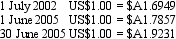 The net assets of a foreign operation at 30 June 2005 are constituted as assets of US$400,000 and liabilities of US$250,000.The parent entity purchased the foreign subsidiary on 1 July 2002.Exchange rate information is as follows:   The foreign operation has not traded during the year ended 30 June 2005,so the net assets remained unchanged during the period.What is the parent entity's foreign currency exposure for the year ended 30 June 2005? A)  Foreign exchange gain $A197,185. B)  Foreign exchange gain $A20,610. C)  Foreign exchange gain $A342,310. D)  Foreign exchange loss $A6,002. E)  None of the given answers. 