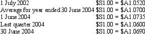Emu Co Ltd purchased a foreign operation based in Singapore on 1 July 2002.The following information was extracted from the foreign operation's accounts for the period ended 30 June 2004:   Exchange rate information is:   What is the amount at which each item will be translated (rounded to the nearest $A) ? A)    B)    C)    D)    E)  None of the given answers. 