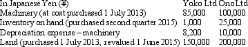 Lennon Ltd has two foreign operations based in Japan.The following information was extracted from the foreign operation's accounts for the period ended 30 June 2015:   Exchange rate information is:   The translation from Japanese Yen to Australian dollars resulted to the following balances (rounded to the nearest ¥000) :   Which of the following translation processes were applied to Yoko Ltd and Ono Ltd,respectively,for the year ended 30 June 2015? A)  Functional currency; Presentation currency; B)  Functional currency; Functional currency; C)  Presentation currency; Functional currency; D)  Presentation currency; Presentation currency; E)  None of the given answers. 