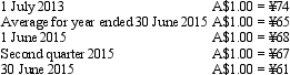 Lennon Ltd has two foreign operations based in Japan.The following information was extracted from the foreign operation's accounts for the period ended 30 June 2015:   Exchange rate information is:   The translation from Japanese Yen to Australian dollars resulted to the following balances (rounded to the nearest ¥000) :   Which of the following translation processes were applied to Yoko Ltd and Ono Ltd,respectively,for the year ended 30 June 2015? A)  Functional currency; Presentation currency; B)  Functional currency; Functional currency; C)  Presentation currency; Functional currency; D)  Presentation currency; Presentation currency; E)  None of the given answers. 