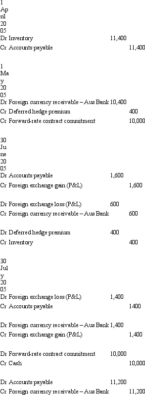 <strong>Safety Ltd purchased goods for £20,000 from a British supplier on 1 April 2005.The amount owing on the purchase is payable on 30 July 2005.On 1 May 2005 a forward-exchange contract for the delivery of £20,000 on 30 July 2005 is taken out with Aus Bank.Safety Ltd's reporting date is 30 June.Exchange rates are as follows:   What entries are required to report these transactions in accordance with AASB 121 (rounded to the nearest whole $A)?</strong> A)   B)   C)   D)   E) None of the given answers. <div style=padding-top: 35px> 