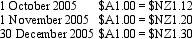 Emu Exports Ltd sold products to a New Zealand company.The sales contract was denominated in $NZ.On 1 October 2005,$NZ500,000 worth of products were sold with the terms f.o.b.shipping point and payment due 30 December 2005.A forward-exchange contract in which the bank agrees to purchase $NZ300,000 from Emu Exports on 30 December 2005 is entered into on 1 November 2005.The forward-exchange rate is $A1 = $NZ1.25.Other exchange rates are as follows:   What are the journal entries to record the above transactions from 1 October through to 30 December 2005 in accordance with AASB 121 (rounded to the nearest whole $A) ? A)    B)    C)    D)    E)  None of the given answers. 