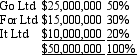 Go Ltd,For Ltd and It Ltd contractually form a jointly controlled operation on 1 July 2003 to construct an oil well to extract oil that each of the venturers will refine.The three companies agree to contribute the following amounts of capital to the venture in the same proportion as their rights to the assets and outputs:   The funds are used on 1 July 2003 to purchase the land for $20 million and a rig and other equipment for $10 million.The balance of $20 million will be called on by the joint venture manager as required.For Ltd and It Ltd borrowed $5 million and $4 million respectively to finance their contributions to the joint venture. The following information relates to the year ending 30 June 2004: Total cost of production $3,500,000.These costs have been deferred in order to amortise them as the production of oil commences. Of the total costs of production all but $500,000 have been paid in cash. The joint venture manager called on the venturers to contribute a further $4,000,000 in total with each venturer contributing the appropriate portion according to their share in the joint venture (provided above) . Assume that the necessary entries have been made to record the formation of the joint venture.What entries would be required to record the transactions for the year ended 30 June 2004? A)    B)    C)    D)    E)  None of the given answers. 