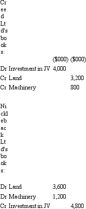 Creed Ltd and Nickleback Ltd enter into a contractual agreement to form a jointly controlled operation on 1 July 2005.Creed Ltd is to contribute land and equipment and Nickleback Ltd agrees to contribute $8 million.It is agreed that they will share output,assets,and future contributions in the ratio 60:40 (Creed.Nickleback) .The contribution by Creed Ltd has an agreed fair value of $9 million for the land and $3 million for the equipment.The book value of the land is $8 million and the net book value of the machinery is $2 million. What are the entries to record the formation of the joint venture operation in the books of Creed Ltd and Nickleback Ltd? A) B) C) D) E) None of the given answers.