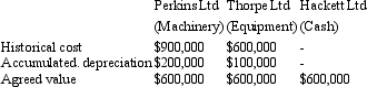 On 30 June 2013,Perkins Ltd,Thorpe Ltd and Hackett Ltd entered into a joint venture operation to produce apparel and related products for the Australian national swimming team.The venturers equally share in output and costs.On the same date,the recorded amounts of each venturer's contributions are as follows:   Assume that agreed values equal recoverable amount and no revaluations have occurred. Which of the following combinations correctly indicates the effects on the statement of financial position and statement of financial performance of Perkins Ltd,respectively,after processing the journal entries to account for this joint venture arrangement? A)  No change; No change; B)  Asset increase; Profit increase C)  Asset decrease; Profit decrease. D)  Asset increase; Profit increase. E)  Asset decrease; Profit decrease 