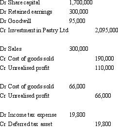 <strong>French Ltd purchased 100 per cent of the issued capital of Pastry Ltd for a cash consideration of $2.1 million on 1 July 2005.At that time the fair value of the net assets of Pastry Ltd were represented by: Goodwill had been determined to have been impaired by $ 5000 during the period.During the period ended 30 June 2006 Pastry Ltd sold inventory that cost $190,000 for $300,000 to French Ltd.Sixty percent of this inventory remains on hand in French Ltd at the end of the year.Both companies use a perpetual inventory system.The taxation rate is 30 per cent. What consolidation journal entries are required for the period ending 30 June 2006?</strong> A) B) C) D) E) None of the given answers.