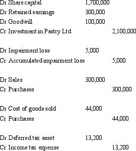 <strong>French Ltd purchased 100 per cent of the issued capital of Pastry Ltd for a cash consideration of $2.1 million on 1 July 2005.At that time the fair value of the net assets of Pastry Ltd were represented by: Goodwill had been determined to have been impaired by $ 5000 during the period.During the period ended 30 June 2006 Pastry Ltd sold inventory that cost $190,000 for $300,000 to French Ltd.Sixty percent of this inventory remains on hand in French Ltd at the end of the year.Both companies use a perpetual inventory system.The taxation rate is 30 per cent. What consolidation journal entries are required for the period ending 30 June 2006?</strong> A) B) C) D) E) None of the given answers.