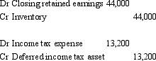 <strong>French Ltd owns 100 per cent of the issued capital of Pastry Ltd.During the period ended 30 June 2006 Pastry Ltd sold inventory that cost $190,000 for $300,000 to French Ltd.Sixty per cent of this inventory remains on hand in French Ltd at the end of that year.Both companies use a perpetual inventory system.The taxation rate is 30 per cent. What consolidation journal entries are required in relation to the inter-company transaction for the period ending 30 June 2007?</strong> A) B) C) D) E) None of the given answers.