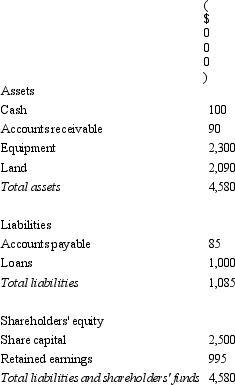 <strong>Arthur Ltd acquires all the issued capital of Martha Ltd for a cash payment of $3,000,000 on 30 June 2005.The balance sheet of Martha Ltd at purchase date is: Assuming the assets are at fair value,what is the goodwill or excess on consolidation?</strong> A) Goodwill of $500,000 B) Excess of $1 580,000 C) Goodwill of $510,000 D) Excess of $495,000 E) None of the given answers.