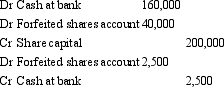   Which of the following statements correctly describes the above journal entry? A)  The entry is for an entity not listed on the Australian Stock exchange, and shows the buy back of shares as a result of a resolution of the Board. B)  The entry is for an entity listed on the Australian Stock exchange, and shows the buy back of shares as a result of a resolution of the Board. C)  The entry is for an entity not listed on the Australian Stock exchange, and shows the forfeiture of shares as a result of a failure by some shareholders to meet a call on the shares. D)  The entry is for an entity listed on the Australian Stock exchange, and shows the forfeiture of shares as a result of a failure by some shareholders to meet a call on the shares. E)  The entry is for a company unable to fully subscribe an initial public offering. 