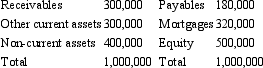 Pete Ltd's statement of financial position is shown below.   The above balances include a receivable from Patricia Ltd for an amount of $100,000 and a payable to Patricia Ltd for $50,000.A debt contract with ABC Bank signed by Pete Ltd requires a debt equity ratio of no more than 50%. Based on the above information,which course of action will be consistent with positive accounting theory? A)  Pete Ltd will re-negotiate the debt contract with ABC Bank to increase the required debt equity ratio. B)  Pete Ltd will offset the receivable from Patricia Ltd with the payable to Patricia Ltd. C)  Pete Ltd will offset the payable to Patricia Ltd with the receivable from Patricia Ltd. D)  Pete Ltd need not do anything as the entity is not in violation of a debt covenant. E)  All of the given answers. 