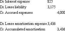 <strong>Quaid Ltd entered into a lease agreement on 1 July 2002 to lease equipment on the following terms:   The interest rate implicit in the lease is 8 per cent and the fair value of the leased asset is $24,987.The lease is cancellable if the lessee immediately enters into a further lease for the same or equivalent asset.The economic benefits provided by the lease asset are expected to be consumed evenly over its life.The lease payment has not been made on 30 June before the adjusting entries are made for the year end.What are the appropriate entries in the books of the lessee at the end of the reporting period 30 June 2003?</strong> A)   B)   C)   D)   E) None of the given answers. <div style=padding-top: 35px> 