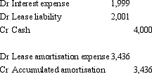 <strong>Quaid Ltd entered into a lease agreement on 1 July 2002 to lease equipment on the following terms:   The interest rate implicit in the lease is 8 per cent and the fair value of the leased asset is $24,987.The lease is cancellable if the lessee immediately enters into a further lease for the same or equivalent asset.The economic benefits provided by the lease asset are expected to be consumed evenly over its life.The lease payment has not been made on 30 June before the adjusting entries are made for the year end.What are the appropriate entries in the books of the lessee at the end of the reporting period 30 June 2003?</strong> A)   B)   C)   D)   E) None of the given answers. <div style=padding-top: 35px> 