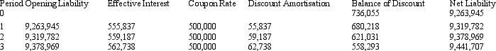 From the following extract of an amortisation schedule pertaining to a compound financial instrument,what is the effective-interest rate embodied in the instrument?   A)  6 per cent. B)  5 per cent. C)  Variable, as shown in the table it has increased from 5.5837 per cent in period 1 to 6.2738 per cent in period 3. D)  4 per cent. E)  Cannot determine from the above information. 