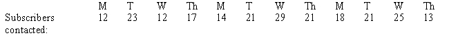 Telemarketers were hired by the city newspaper to telephone city residents and offer them an introductory subscription to the newspaper. The telemarketers were supposed to call between 6:00 p.m. and 7:00 p.m. in the evening, Monday through Thursday, for three weeks. Shown below are the numbers of subscribers contacted between 6:00 and 7:00 p.m. Compute the mean, median, and mode of those subscribers contacted. Round answers to the nearest 1/10.    ​  a.Mean: ____________ b.Median: ____________ c.Mode: ____________