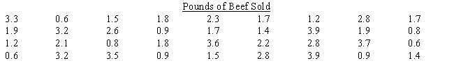 Angela's Meat & Poultry, a chain of specialty meat markets, is taking a survey to determine whether customers' demands are changing with respect to preferences for beef, pork, and chicken. They record the data shown below from recent sales of beef. Construct a frequency distribution for beef sales. Use four classes, beginning with 0 up to 1, then 1 up to 2, and so on. ​    ​  