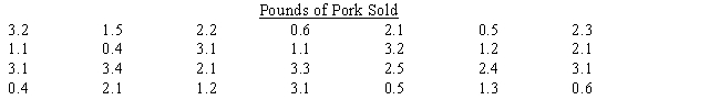 Angela's Meat & Poultry, a chain of specialty meat markets, is taking a survey to determine whether customers' demands are changing with respect to preferences for beef, pork, and chicken. They record the data shown below from recent sales of pork. Construct a frequency distribution for pork sales. Use four classes, beginning with 0 up to 1, then 1 up to 2, and so on. ​    ​  