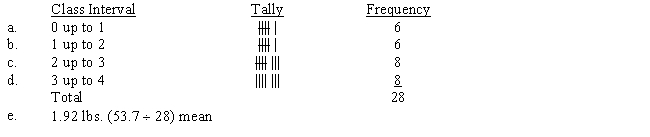 Frequency Distribution for Pork Sales ​  