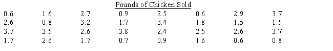 Angela's Meat & Poultry, a chain of specialty meat markets, is taking a survey to determine whether customers' demands are changing with respect to preferences for beef, pork, and chicken. They record the data shown below from recent sales of chicken. Construct a frequency distribution for chicken sales. Use four classes, beginning with 0 up to 1, then 1 up to 2, and so on. ​    ​  