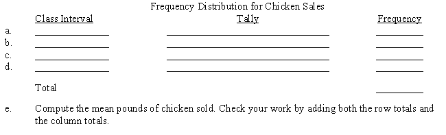 Angela's Meat & Poultry, a chain of specialty meat markets, is taking a survey to determine whether customers' demands are changing with respect to preferences for beef, pork, and chicken. They record the data shown below from recent sales of chicken. Construct a frequency distribution for chicken sales. Use four classes, beginning with 0 up to 1, then 1 up to 2, and so on. ​    ​  