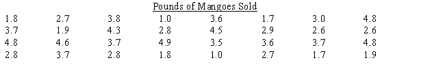 Gonzalvezfruta, a chain of fruits stores, is taking a survey to determine whether customers' demands are changing with respect to preferences for mango, apple, and orange. They record the data shown below from recent sales of mango. Construct a frequency distribution for mango sales. Use four classes, beginning with 1 up to 2, then 2 up to 3, and so on. ​    ​  