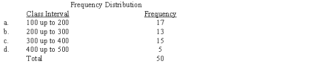 Use the frequency distribution shown below and Figure 24-1 to construct a histogram which displays the data. ​   ​  