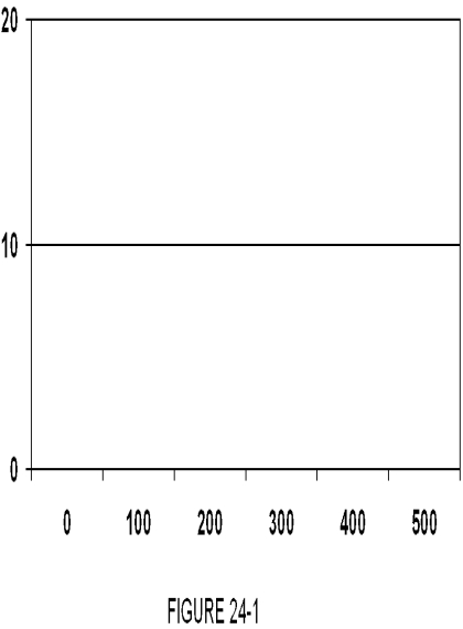 Use the frequency distribution shown below and Figure 24-1 to construct a histogram which displays the data. ​   ​  