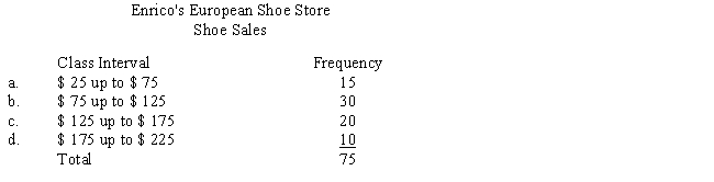 Enrico Vaselli owns Enrico's European Shoe Store, a chain of small stores that sell primarily Italian and French shoes. The operations manager of one store made a frequency distribution of the amounts of 75 randomly selected previous sales, as shown in the following table. Use Figure 24-2 to construct a histogram to display the data. ​    ​  