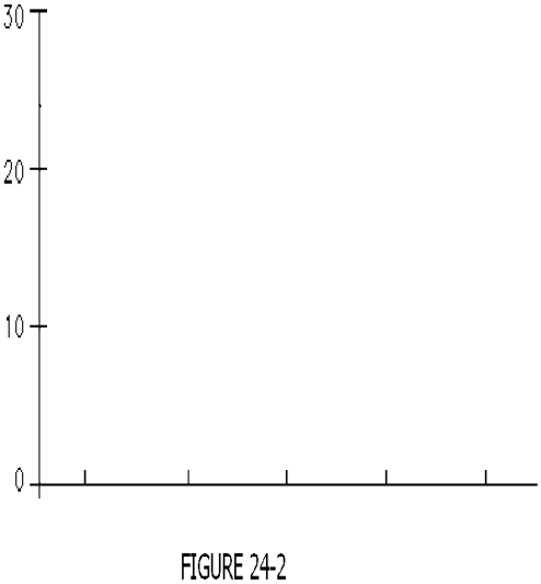 Enrico Vaselli owns Enrico's European Shoe Store, a chain of small stores that sell primarily Italian and French shoes. The operations manager of one store made a frequency distribution of the amounts of 75 randomly selected previous sales, as shown in the following table. Use Figure 24-2 to construct a histogram to display the data. ​    ​  