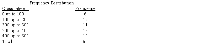 Use Figure 24-3 to construct a histogram for the frequency distribution in the table below. Label where necessary. ​    ​  