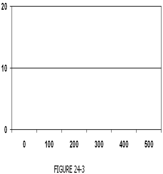 Use Figure 24-3 to construct a histogram for the frequency distribution in the table below. Label where necessary. ​    ​  