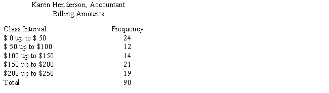 In June, Karen Henderson, an accountant, examined her records to learn the amount she had billed each of the first 90 clients who had contacted her at the beginning of the year for income tax advice. The results of the survey appear in the following table. Use Figure 24-4 to construct a histogram to illustrate this data. Label where necessary. ​    ​  