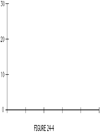 In June, Karen Henderson, an accountant, examined her records to learn the amount she had billed each of the first 90 clients who had contacted her at the beginning of the year for income tax advice. The results of the survey appear in the following table. Use Figure 24-4 to construct a histogram to illustrate this data. Label where necessary. ​    ​  